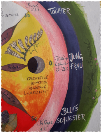 Detailausschnitt des Jahreskreises mit Fokus auf den Frühling, die vorherrschende Farbe ist Gelb und alles damit Verbundene.